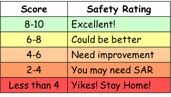 Your Hiking Risk Profile Socre: 8-10 excellent, 6-8 could be better, 4-6 needs improvement, 2-4 you may need SAR, less than 4 Yikes! Stay home.